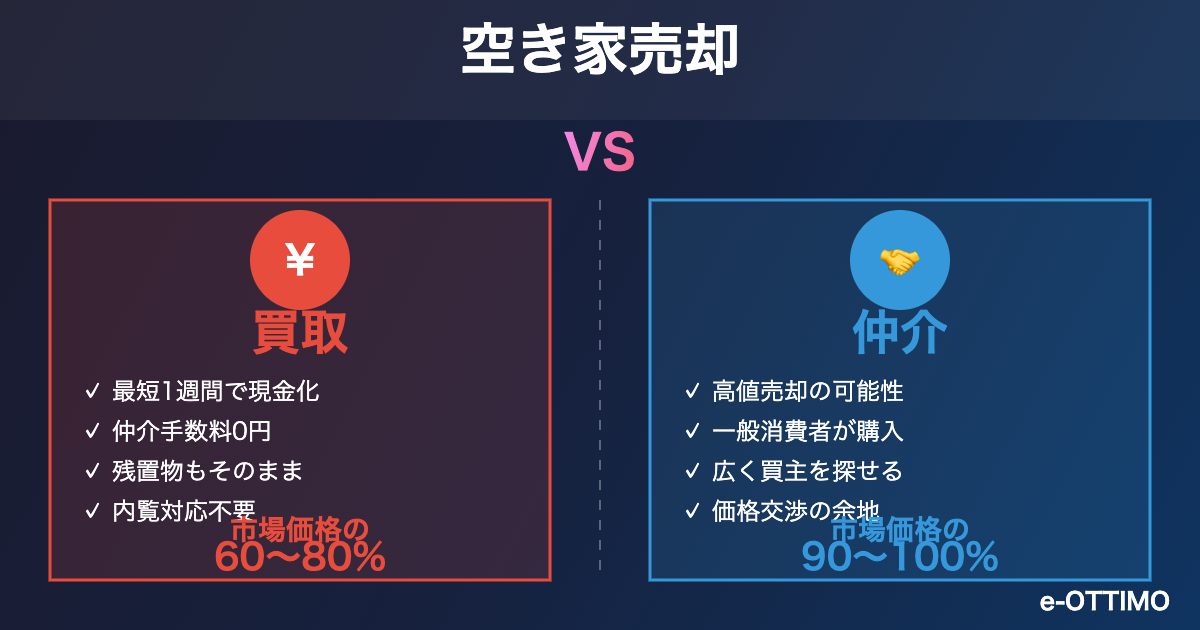 空き家買取vs仲介｜あなたに合った売却方法はどっち？